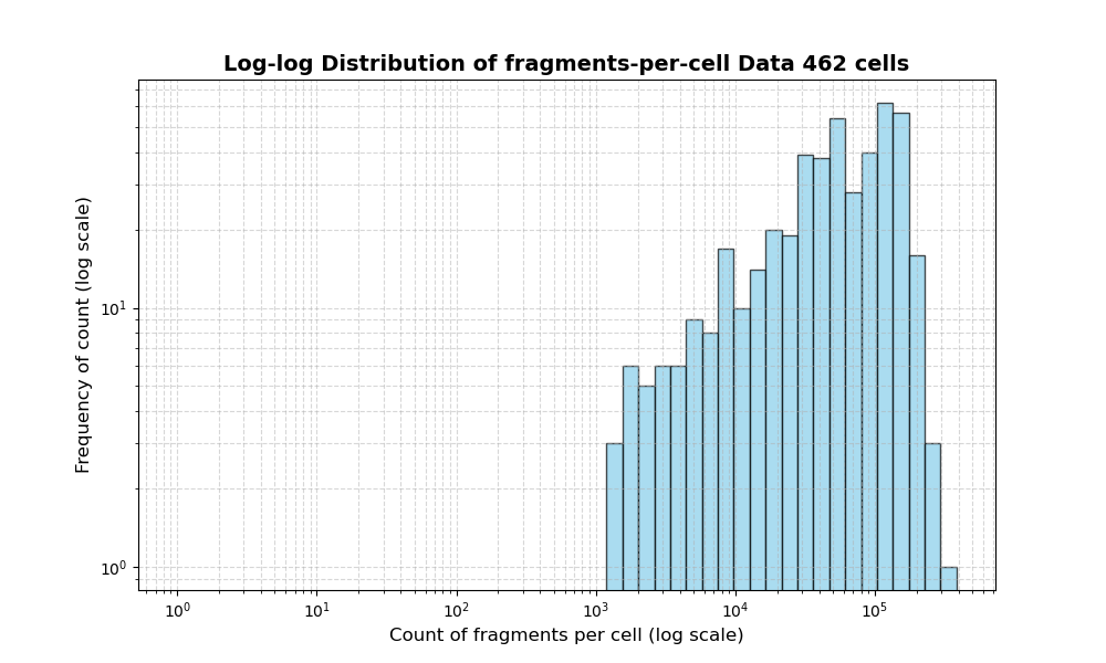 HISTOGRAM FOR cell