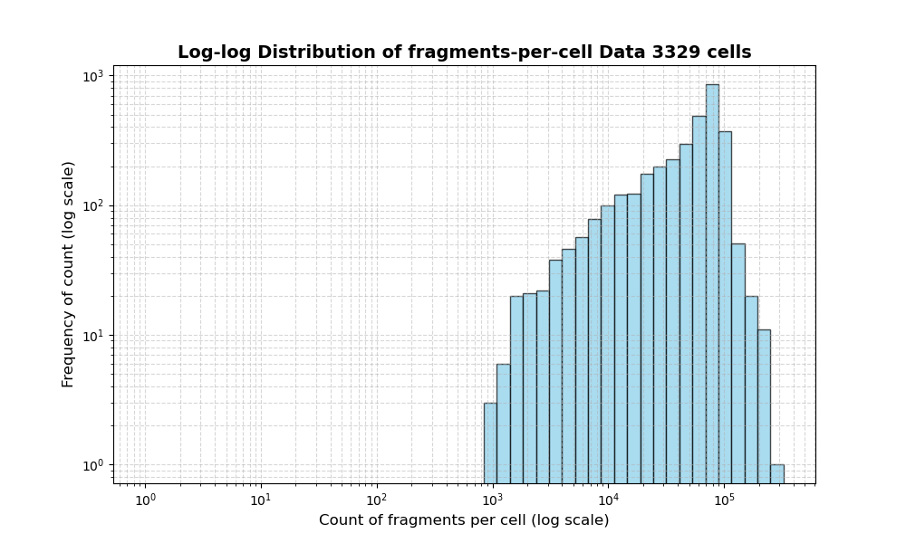 HISTOGRAM FOR cell