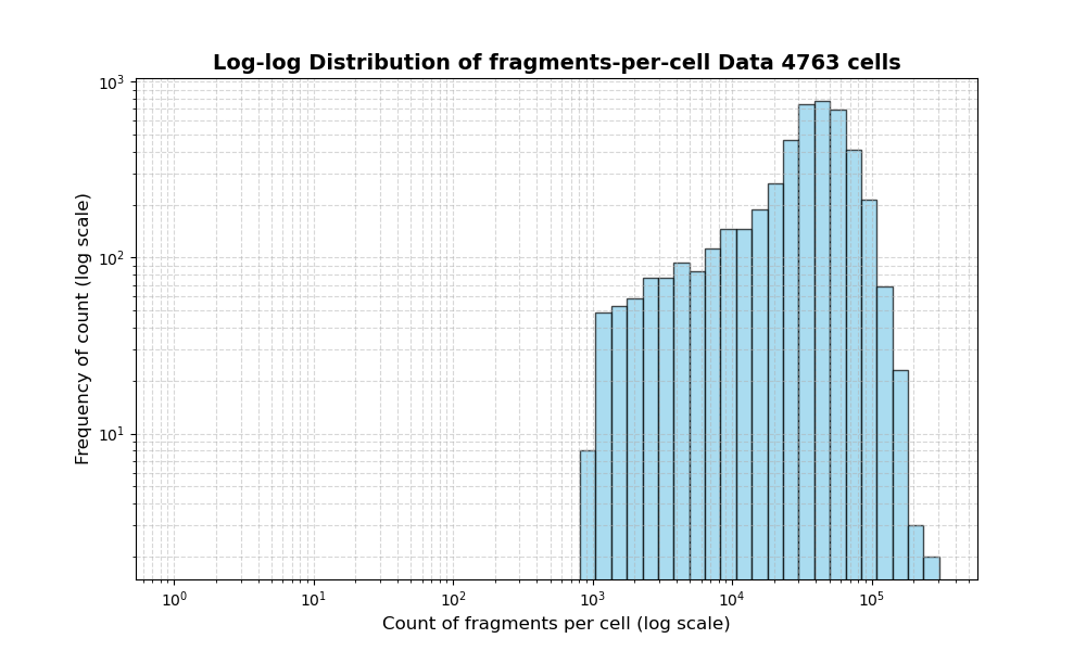 HISTOGRAM FOR cell