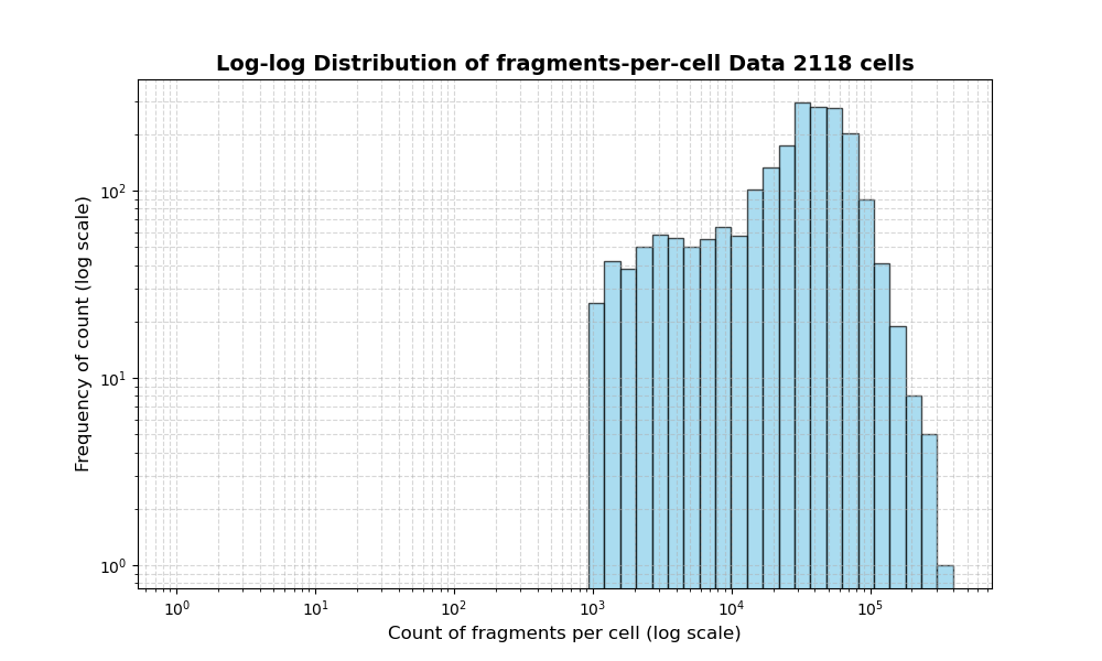 HISTOGRAM FOR cell