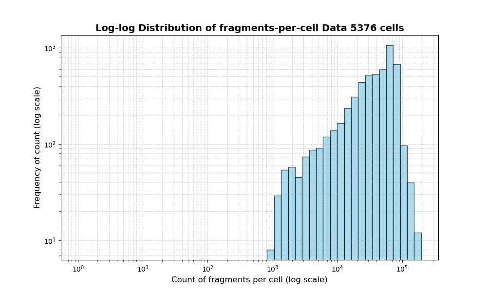 HISTOGRAM FOR cell