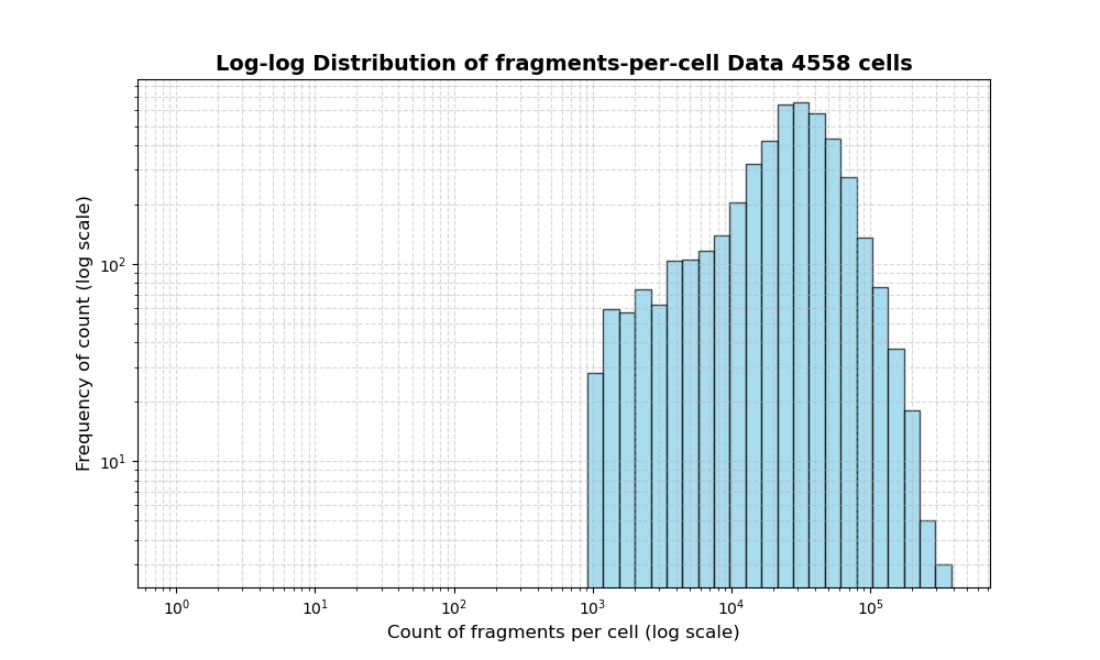HISTOGRAM FOR cell