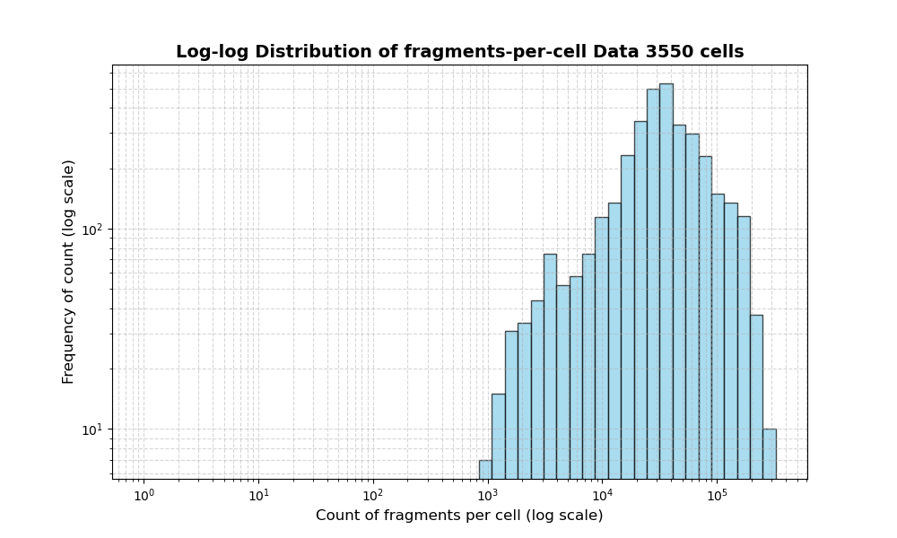 HISTOGRAM FOR cell