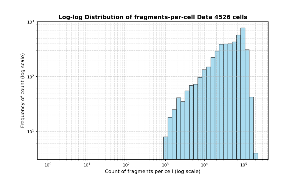 HISTOGRAM FOR cell