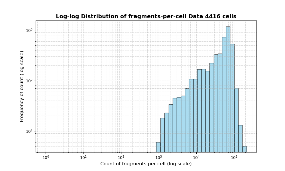 HISTOGRAM FOR cell