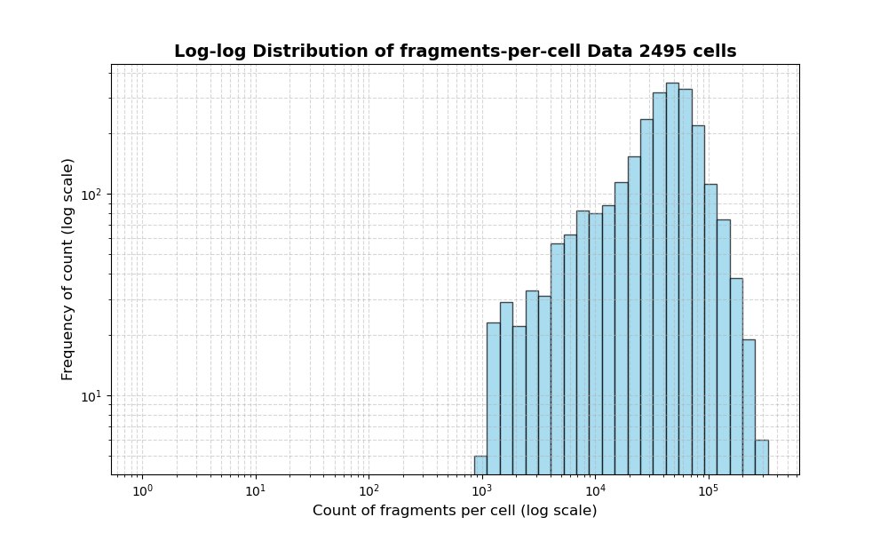 HISTOGRAM FOR cell