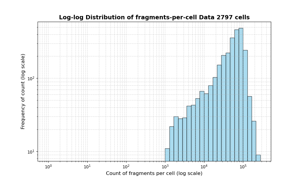 HISTOGRAM FOR cell