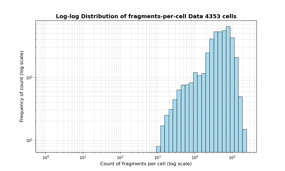 cell HISTOGRAM FOR cell