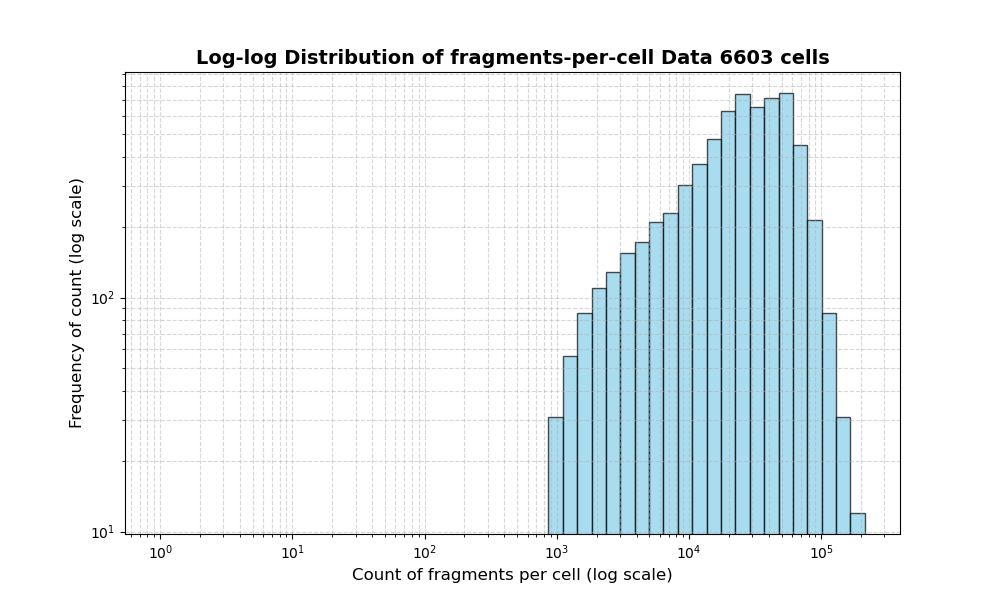 HISTOGRAM FOR cell