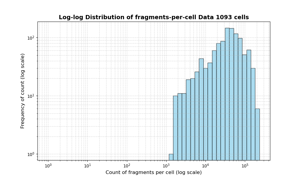 HISTOGRAM FOR cell