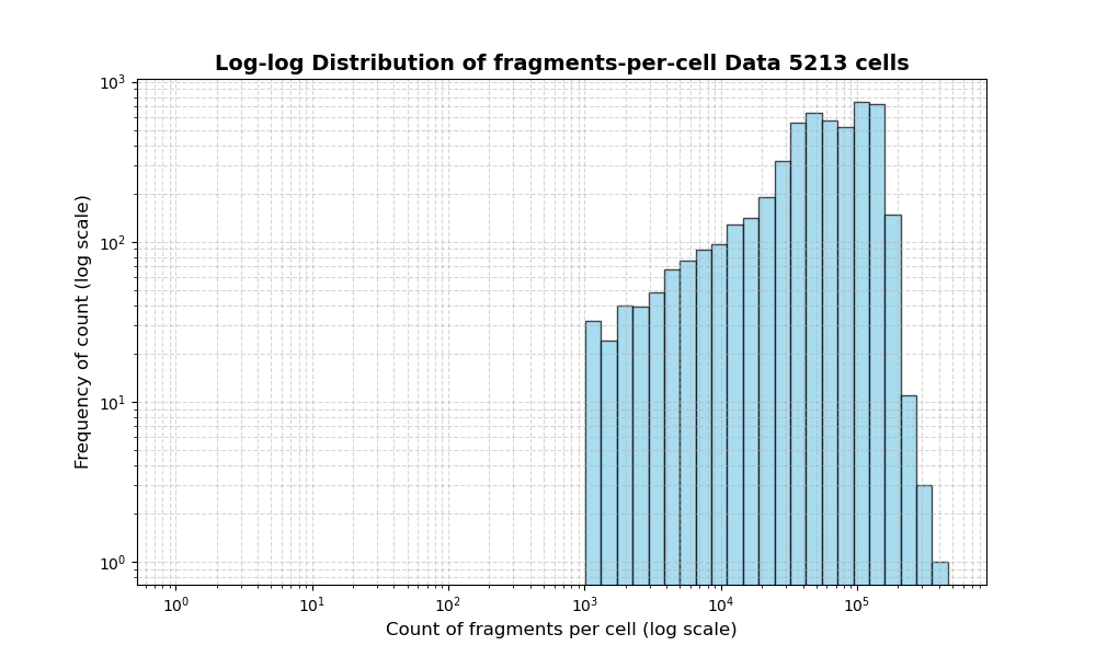 HISTOGRAM FOR cell