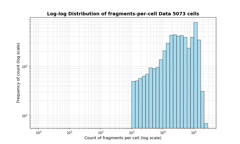 HISTOGRAM FOR cell