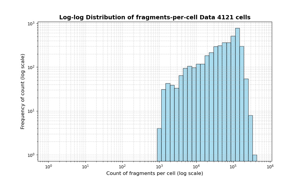 HISTOGRAM FOR cell