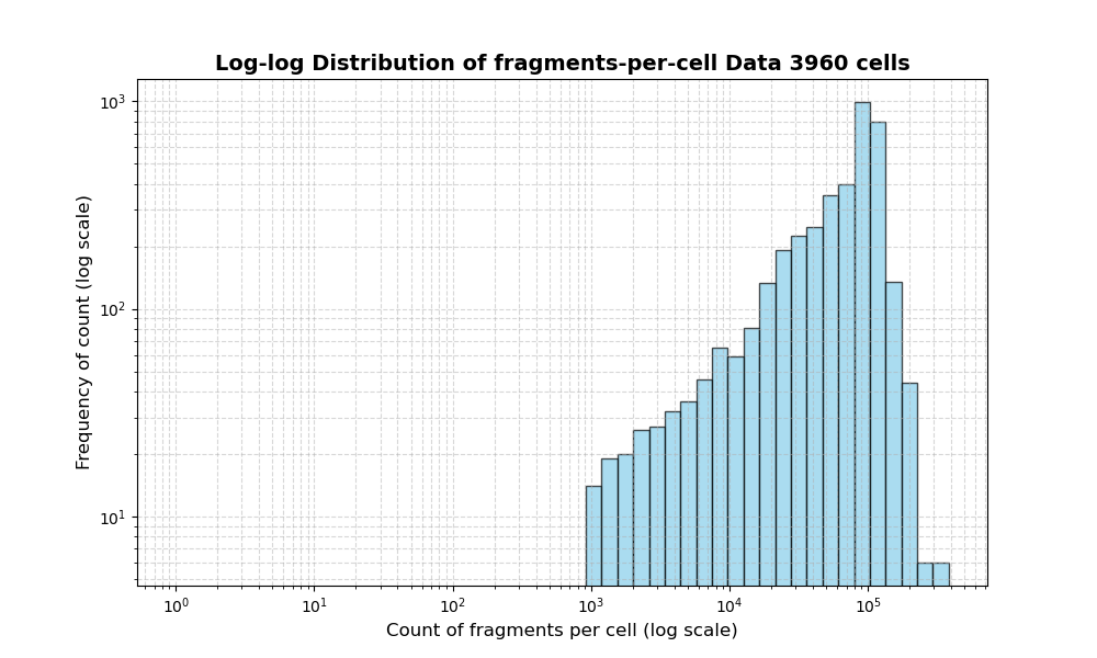 HISTOGRAM FOR cell