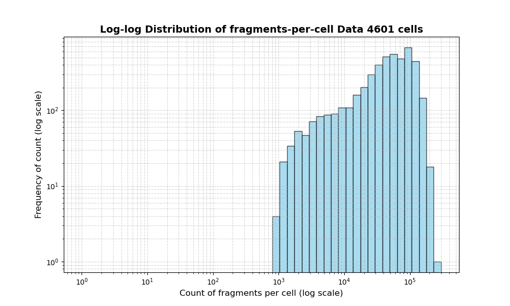 HISTOGRAM FOR cell
