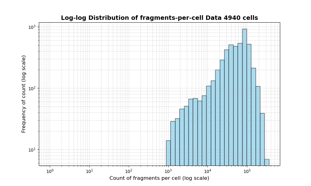 HISTOGRAM FOR cell