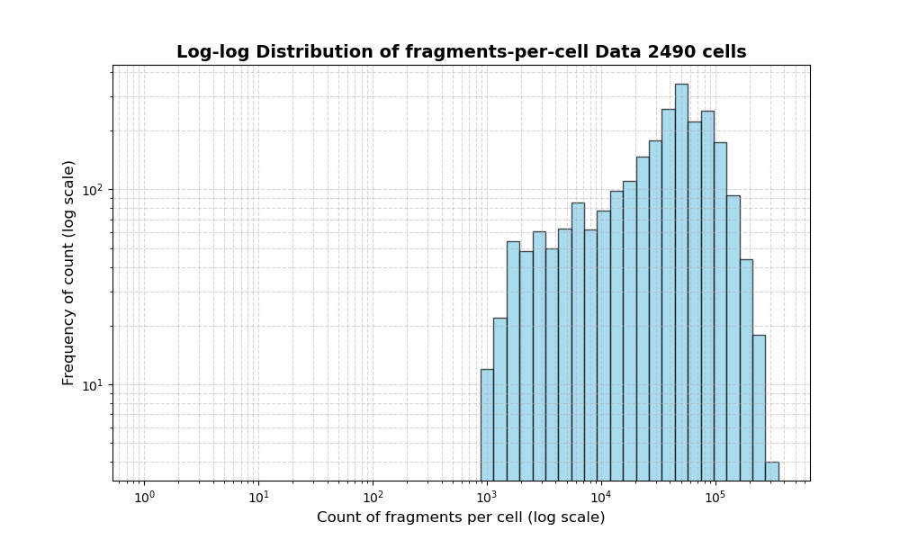 HISTOGRAM FOR cell