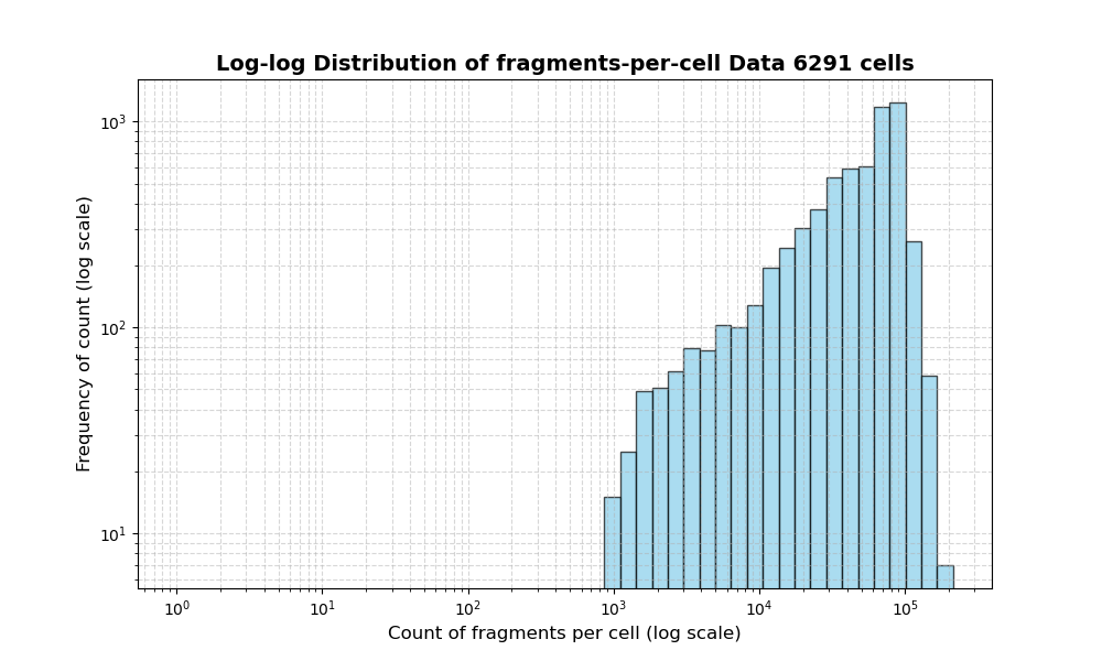 HISTOGRAM FOR cell