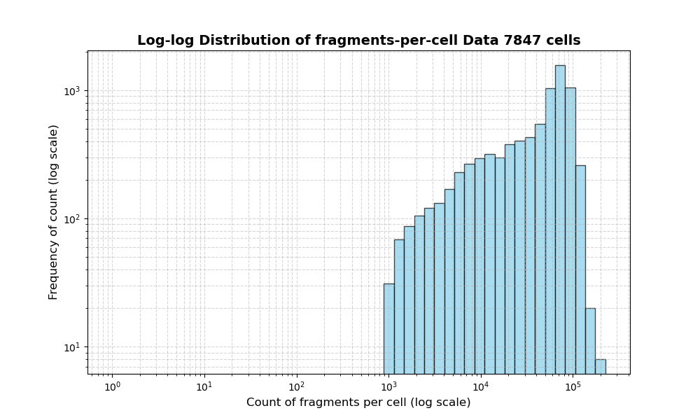 HISTOGRAM FOR cell