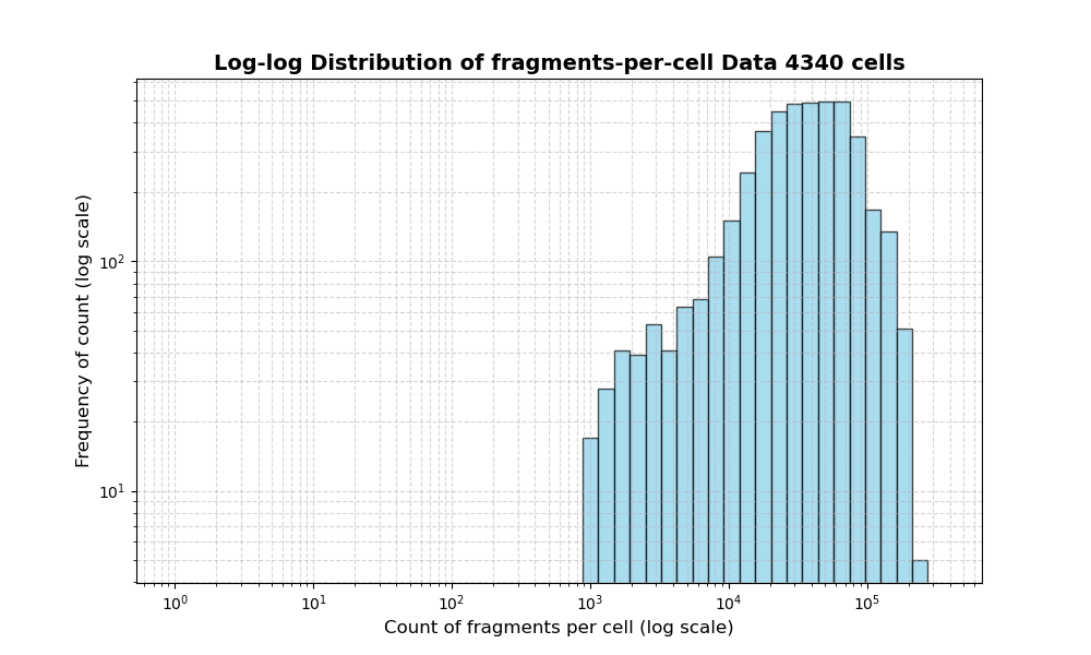 cell HISTOGRAM FOR cell