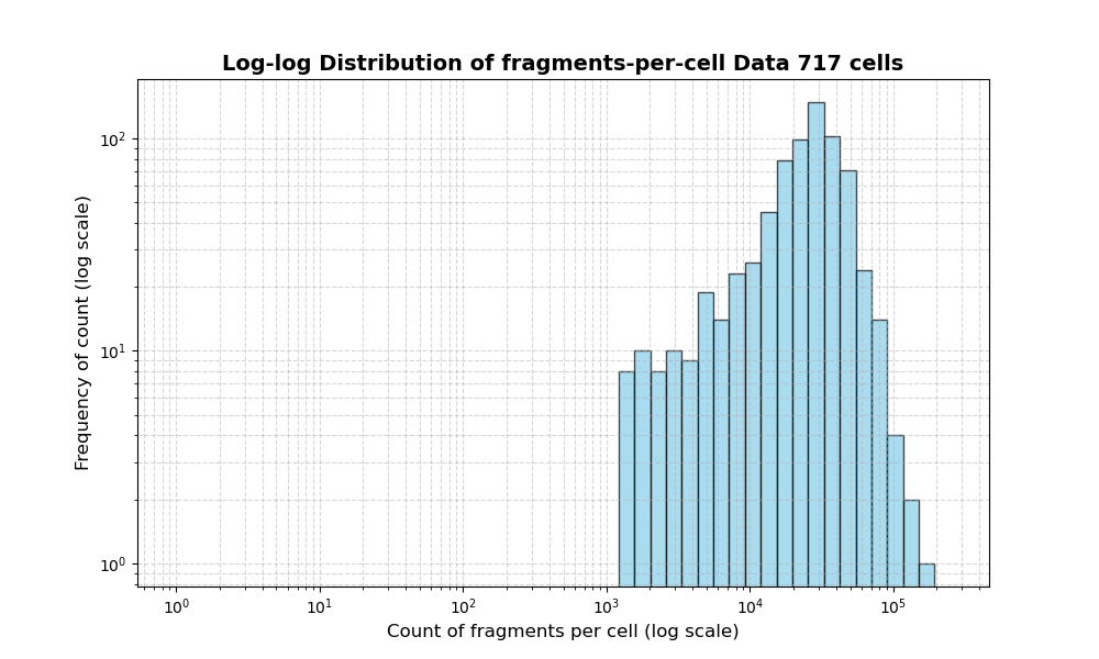 HISTOGRAM FOR cell