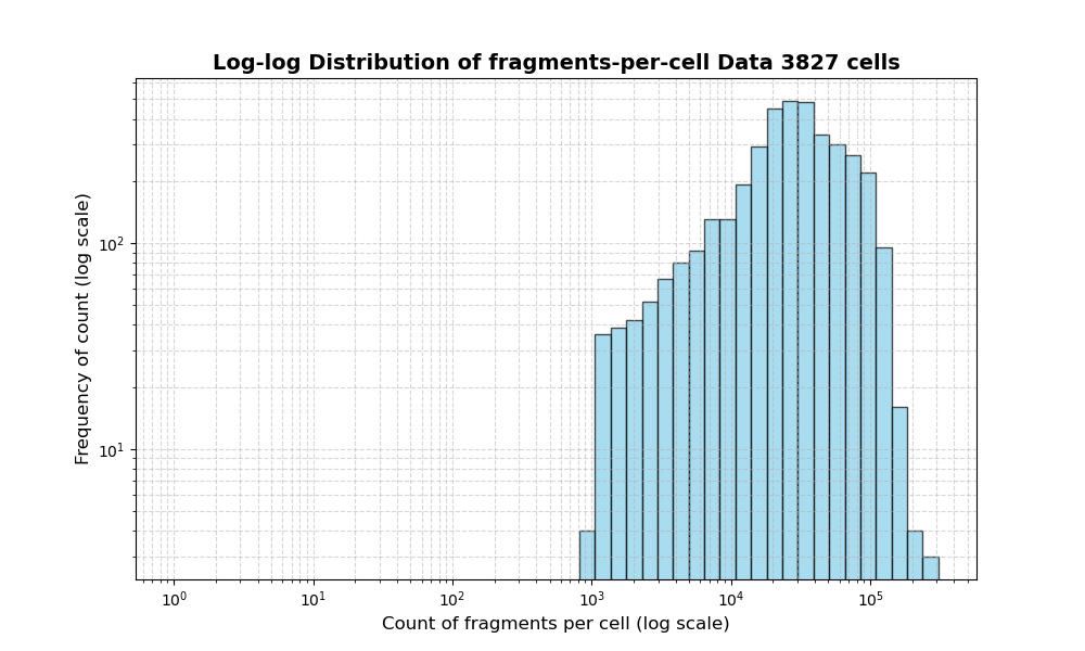 HISTOGRAM FOR cell