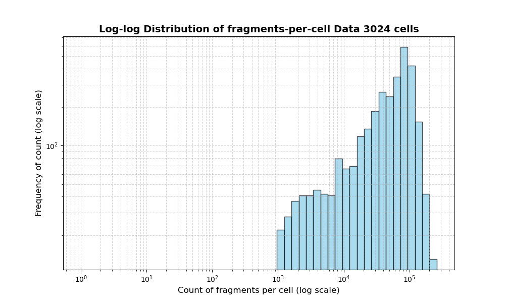 HISTOGRAM FOR cell