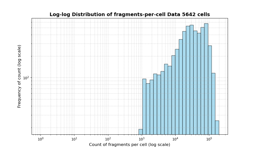 HISTOGRAM FOR cell