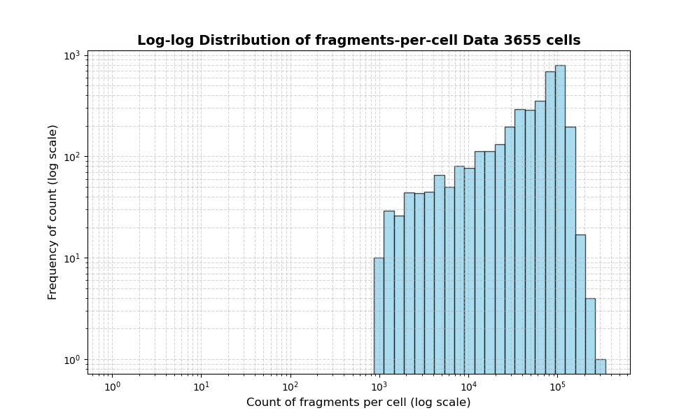 HISTOGRAM FOR cell