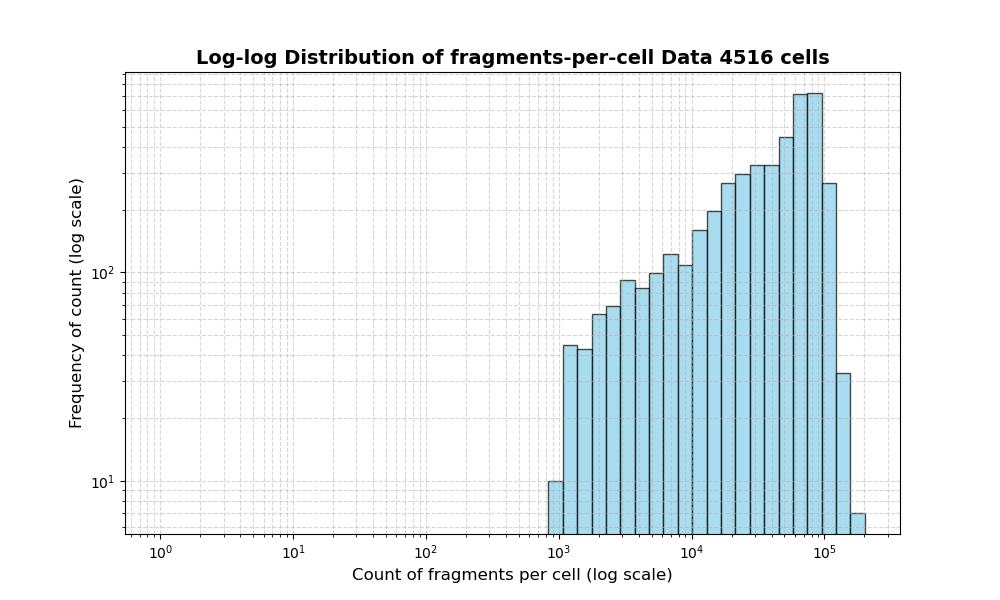 HISTOGRAM FOR cell