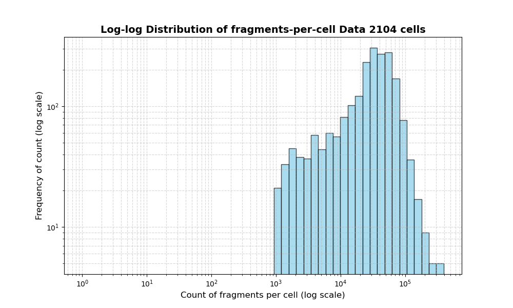 HISTOGRAM FOR cell