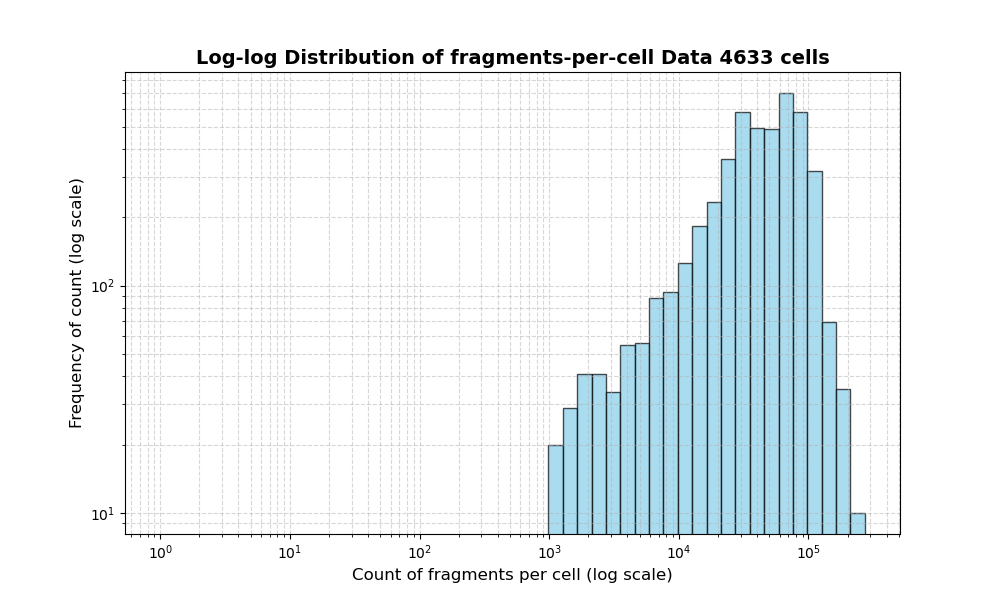 HISTOGRAM FOR cell