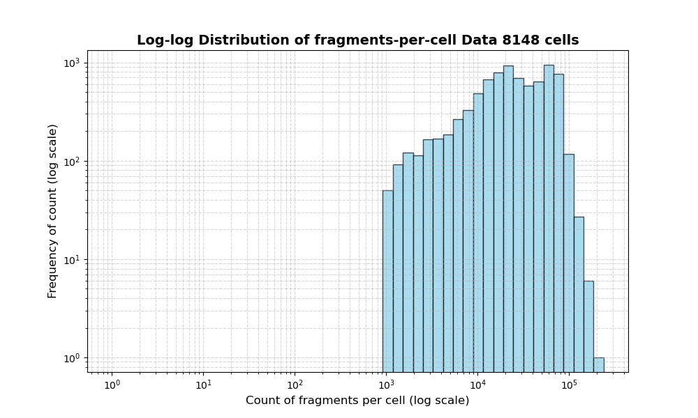 HISTOGRAM FOR cell