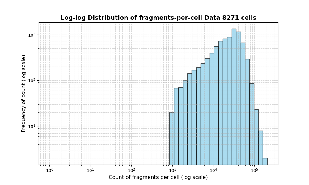 HISTOGRAM FOR cell