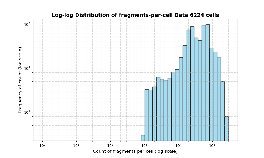 HISTOGRAM FOR cell