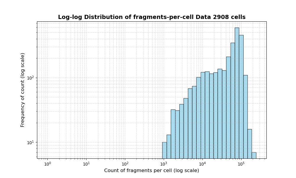 HISTOGRAM FOR cell
