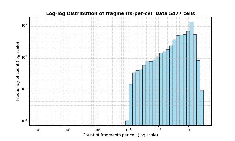 HISTOGRAM FOR cell