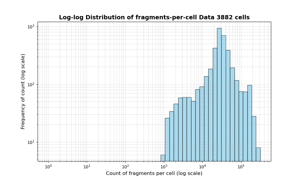 HISTOGRAM FOR cell
