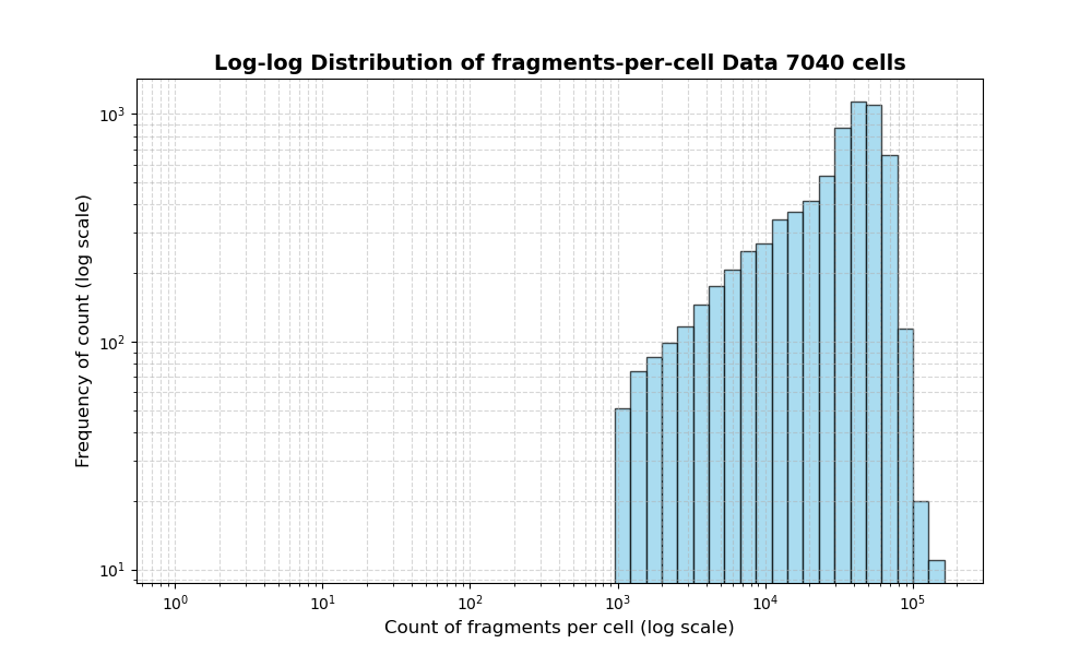 HISTOGRAM FOR cell