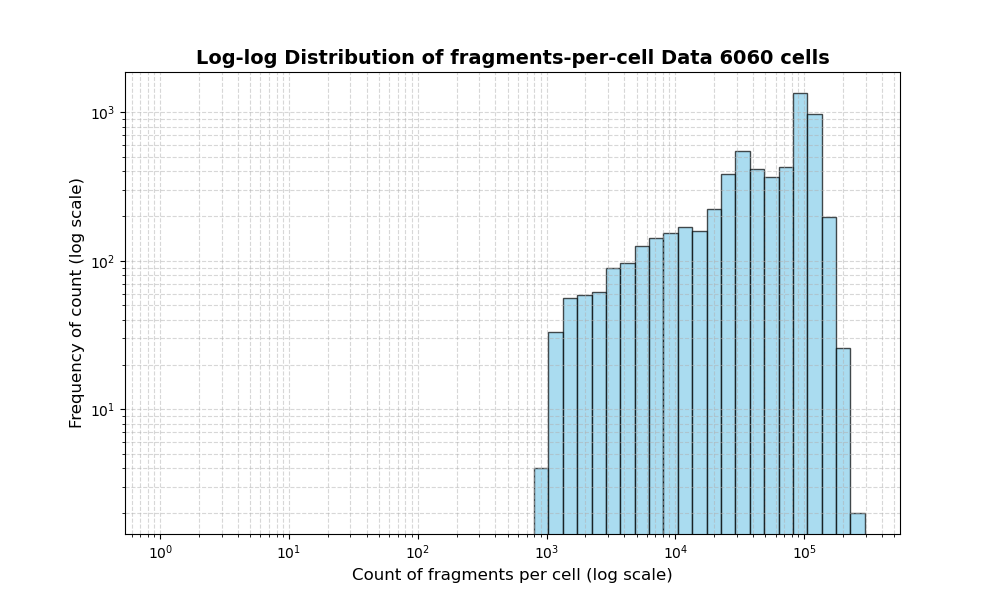HISTOGRAM FOR cell