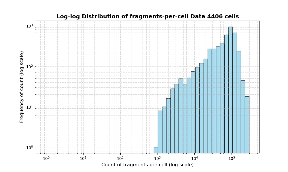 HISTOGRAM FOR cell