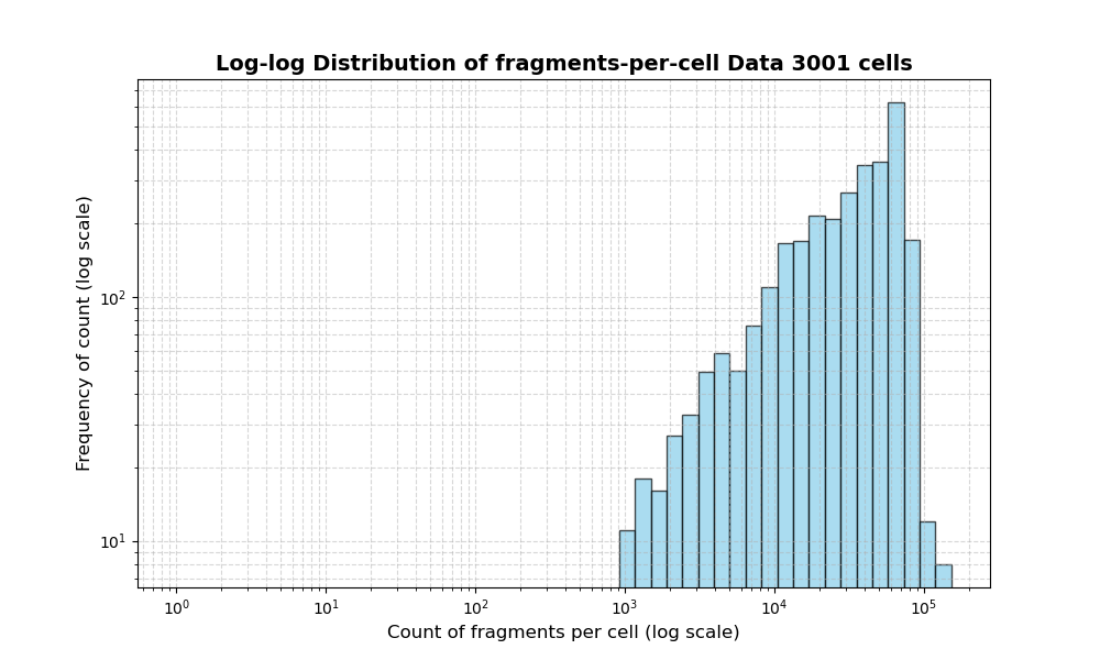 HISTOGRAM FOR cell