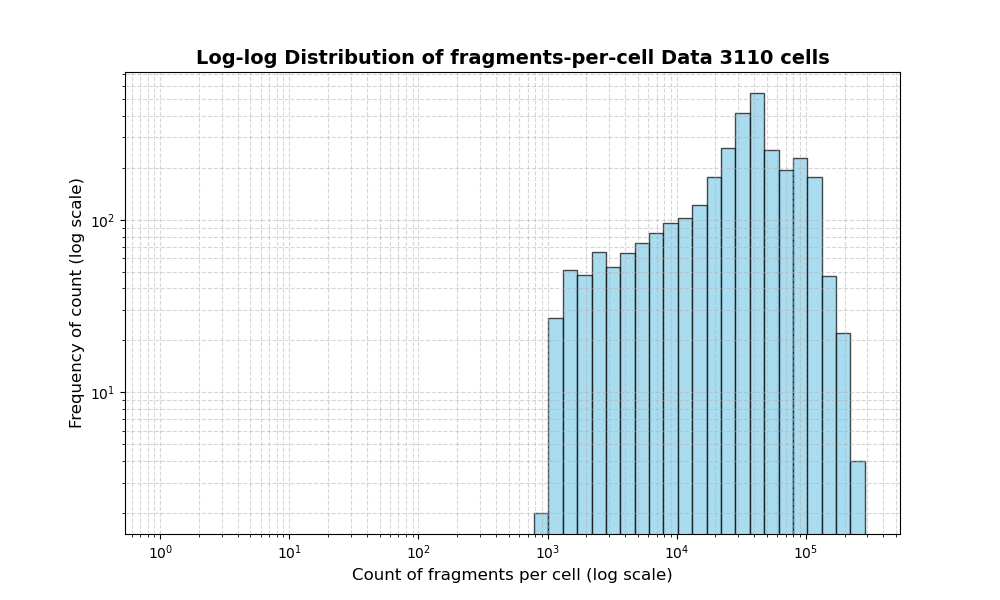 HISTOGRAM FOR cell