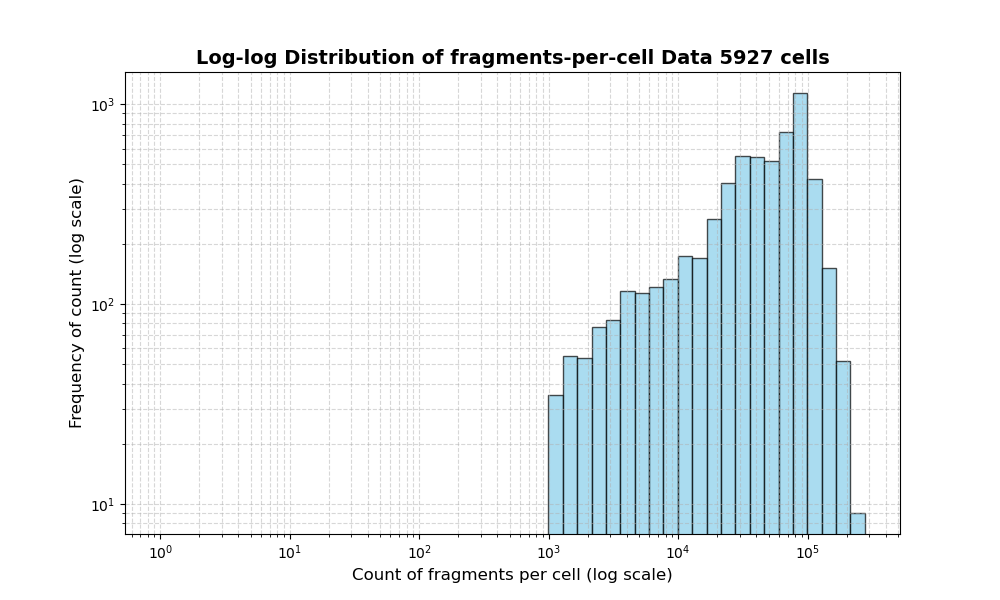 HISTOGRAM FOR cell