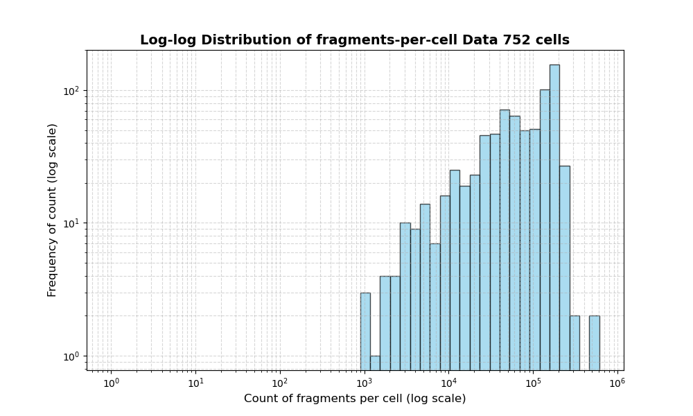 HISTOGRAM FOR cell
