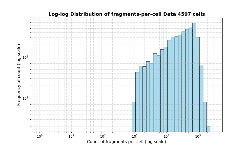 HISTOGRAM FOR cell