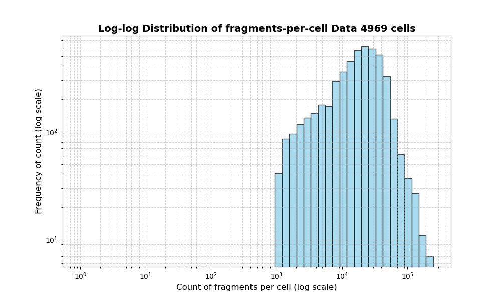 HISTOGRAM FOR cell