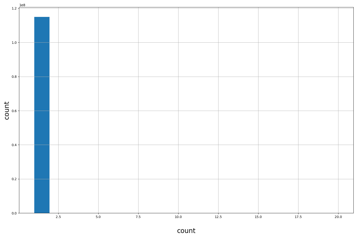HISTOGRAM FOR count