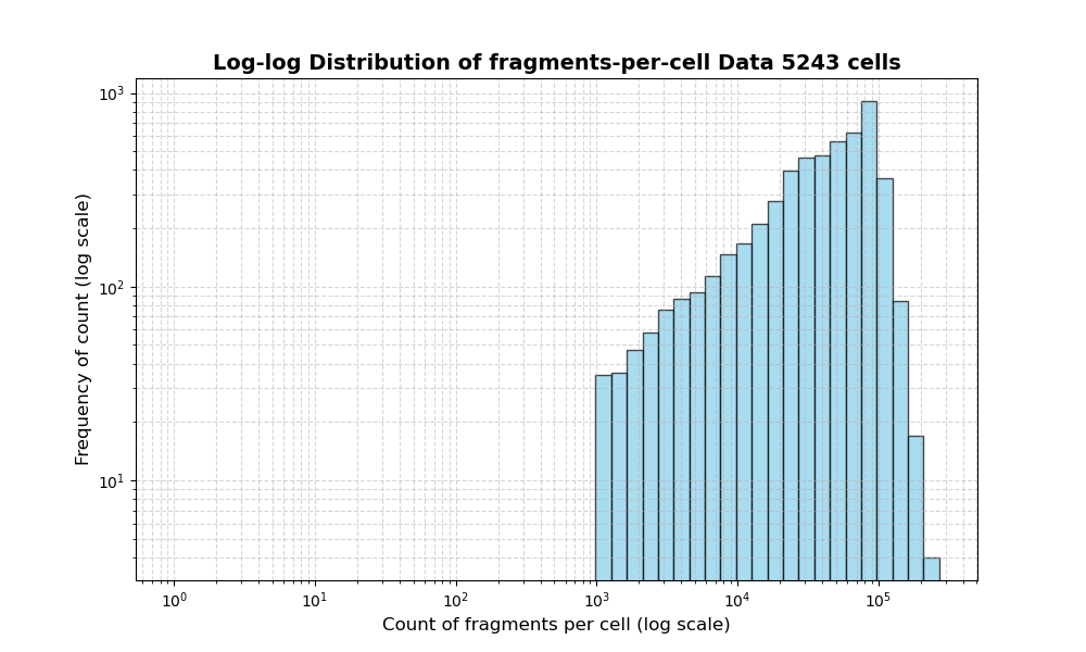 HISTOGRAM FOR cell