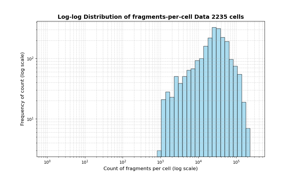 cell HISTOGRAM FOR cell